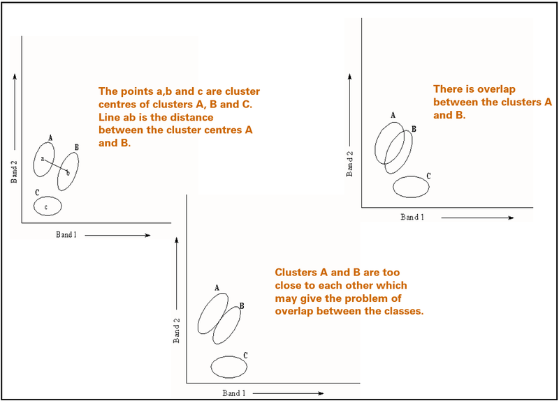 Clusters overlap