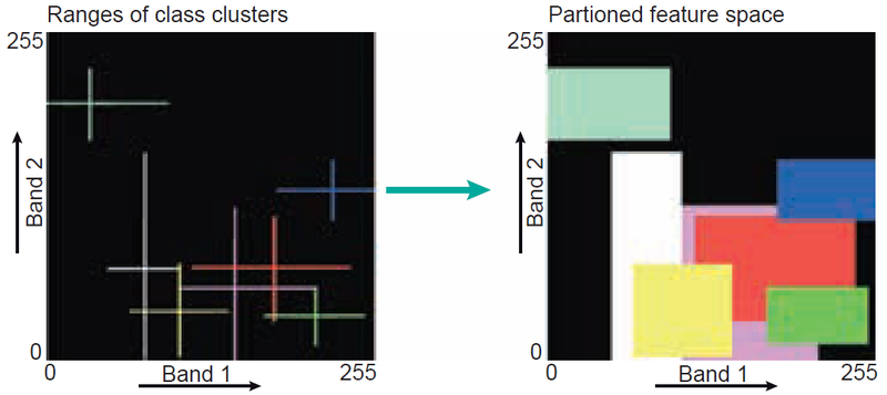 Box classification