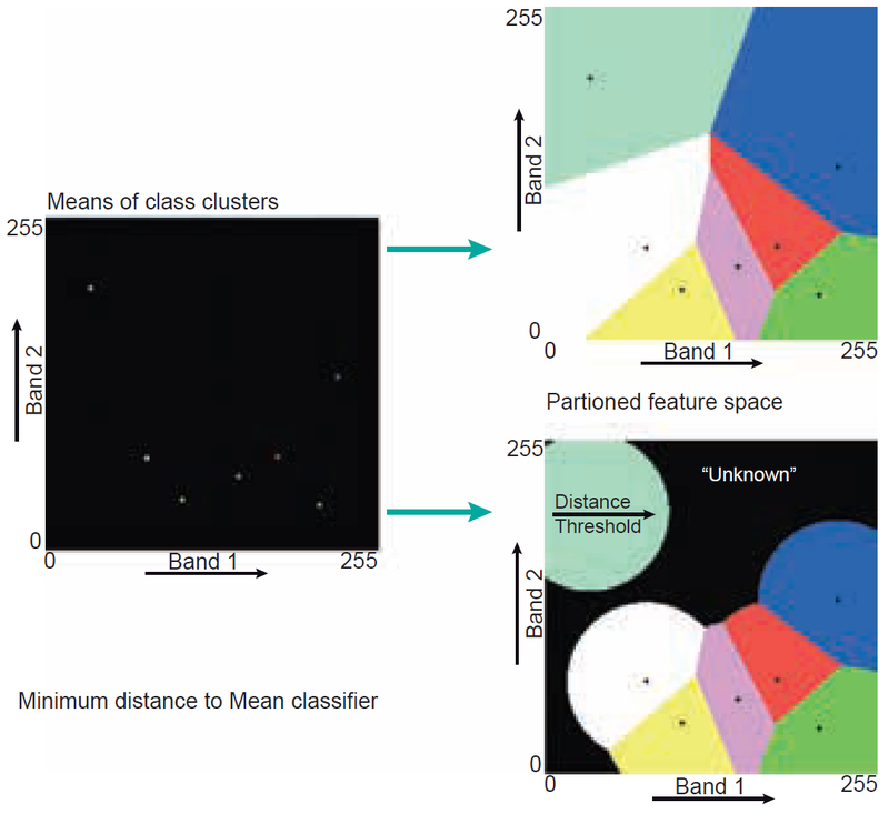 MDM classification