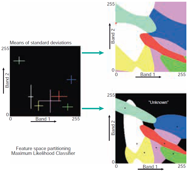 ML classification