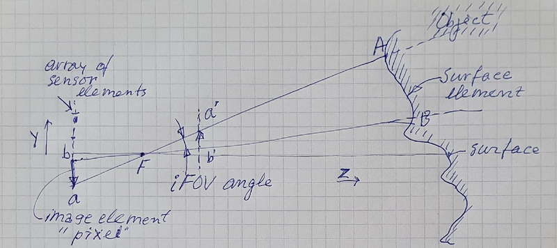 iFOV angle