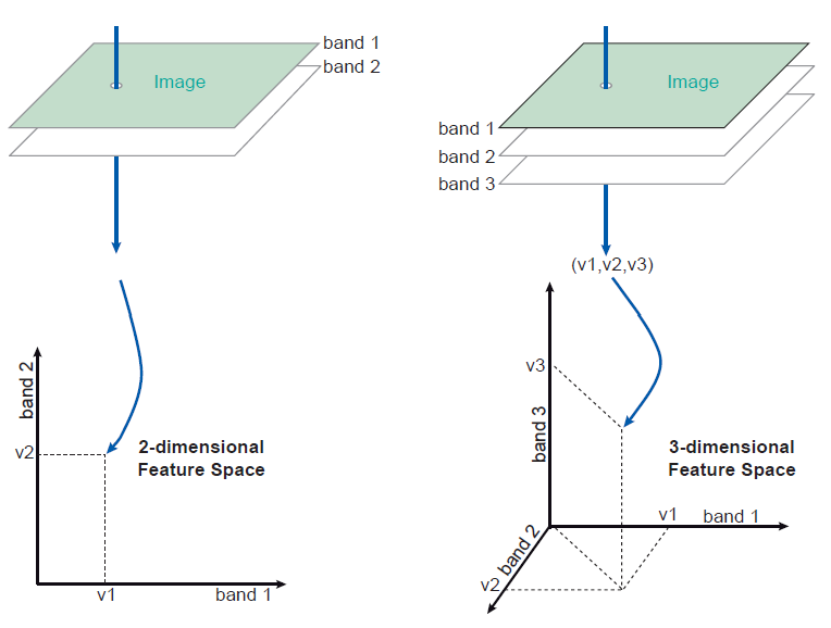 Feature space