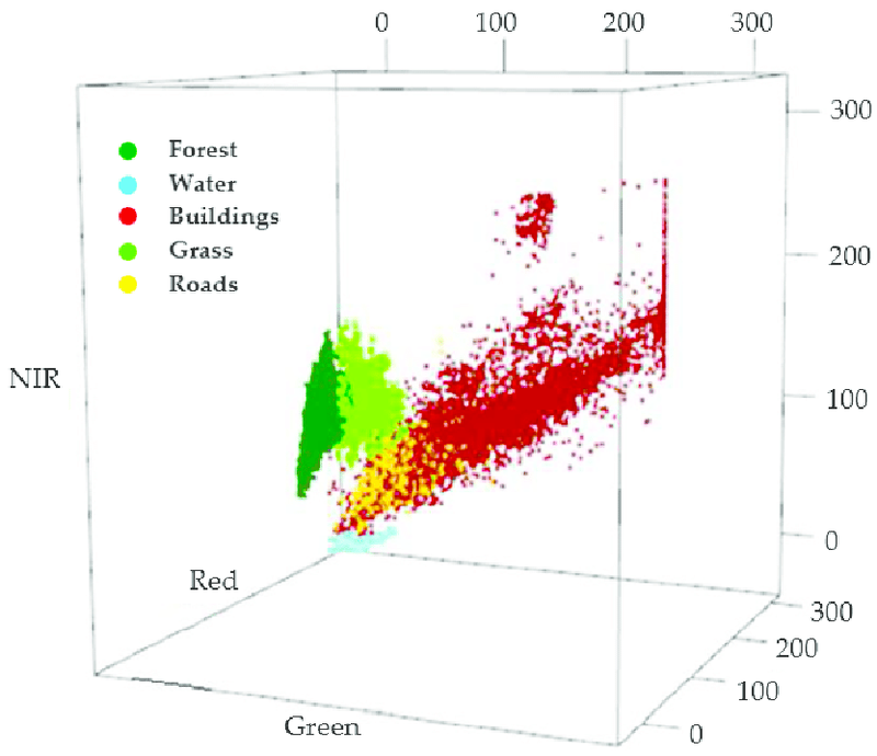 Clusters in a 3D feature space