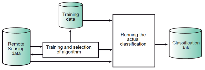 Classification process