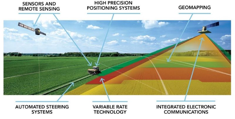 Technologies of precision farming