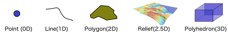 Geodata with different dimensions as commonly represented in GIS. Source: OLAYA, Víctor. Introduction to GIS. 2018, CC-BY.