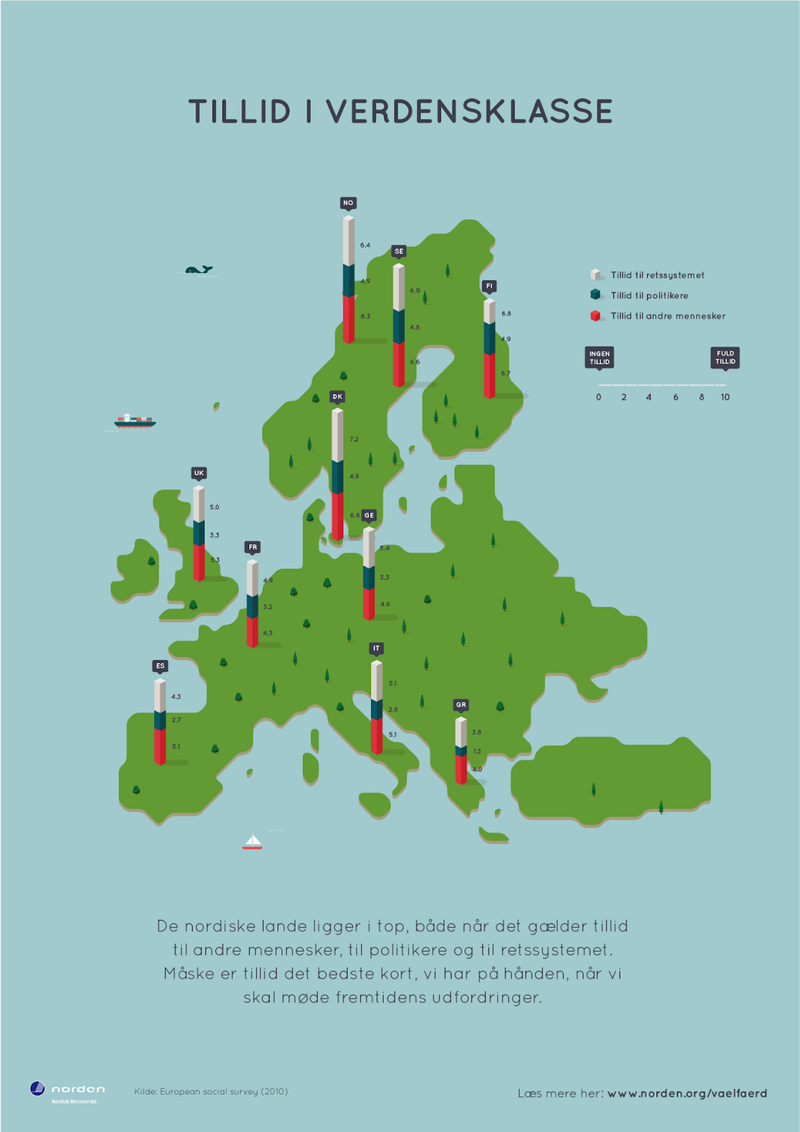 Map of Europe with bar charts on selected countries displaying the ratio of trust among the society