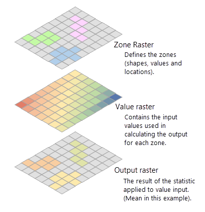 The principle of zonal statistics