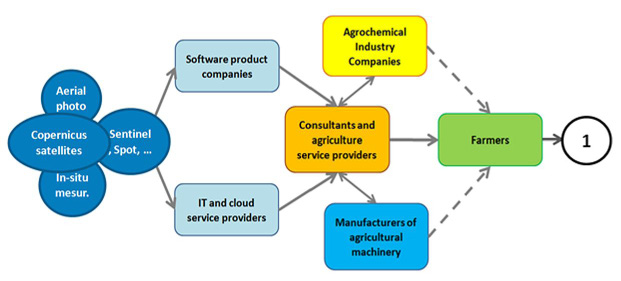 Actors in the field of precision farming