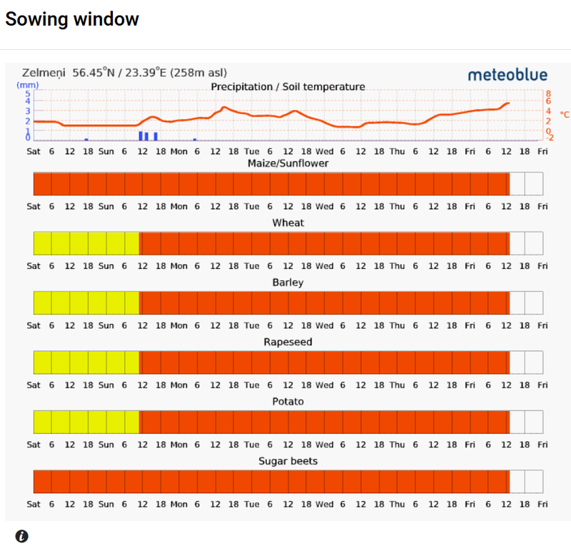 The sowing window